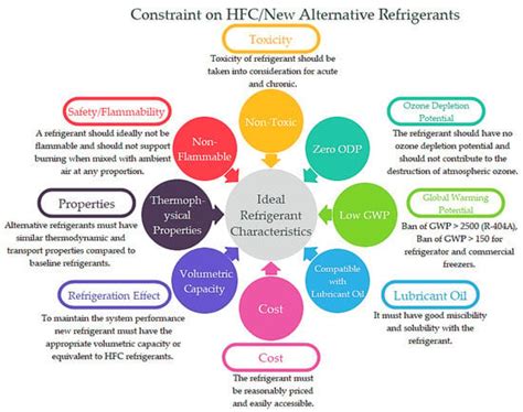 A Comprehensive Review Regarding Condensation of Low-GWP Refrigerants ...