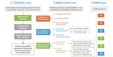 How can Early Warning Systems in India Build Disaster Preparedness?
