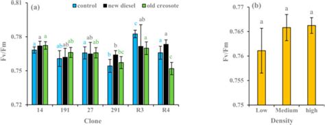 Effects of Contaminated Soil on the Survival and Growth Performance of ...
