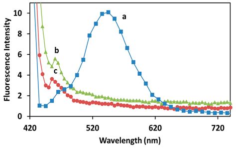 Development and Characterization of Curcumin-Silver Nanoparticles as a ...