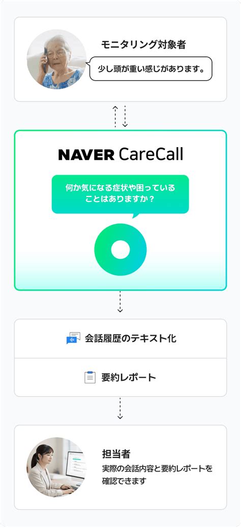 NAVER CareCall - 高齢者の見守りを支援するAI音声モニタリング電話サービス