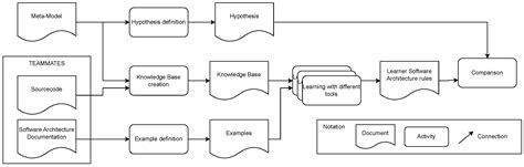 Formal Software Architecture Rule Learning: A Comparative Investigation ...