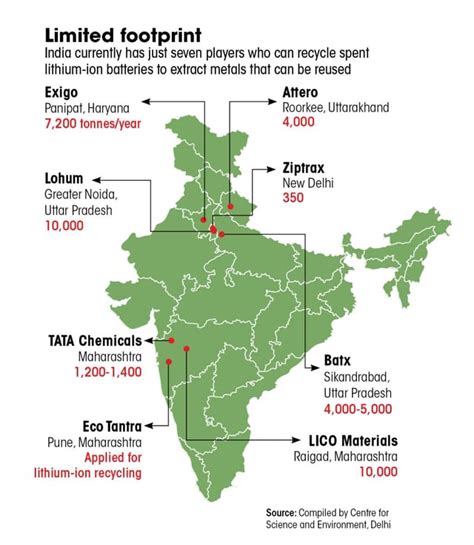 EV battery recycling can give wings to India’s decarbonisation dreams ...