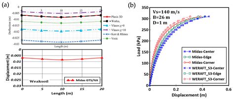 Settlements and Subgrade Reactions of Surface Raft Foundations ...