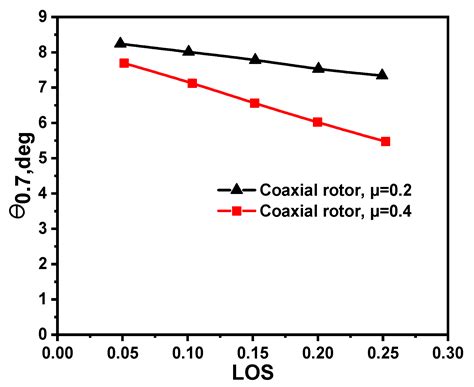 Wind Tunnel Studies on Hover and Forward Flight Performances of a ...