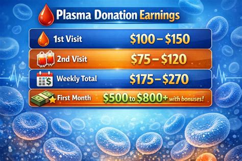 How to Donate Plasma for Money in 2026 (Nationwide Guide)
