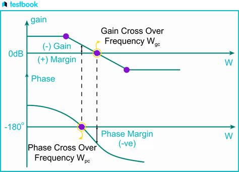 Image result for Step Function Bode Plot