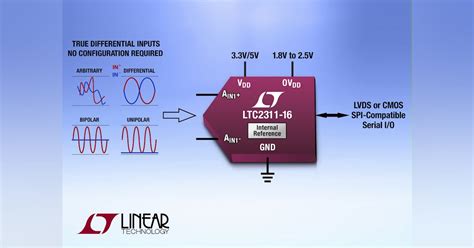 Image result for ADC Input Range