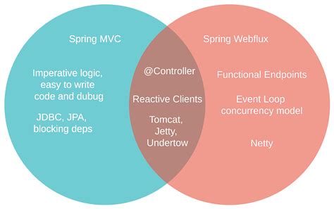 Image result for Spring Webflux