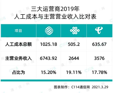中国联通的员工薪酬待遇提升了！！！（从大量真实数据干货入手！） - 知乎