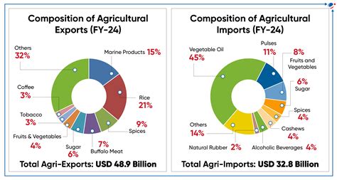 India's Agriculture Export Policy | Current Affairs | Vision IAS
