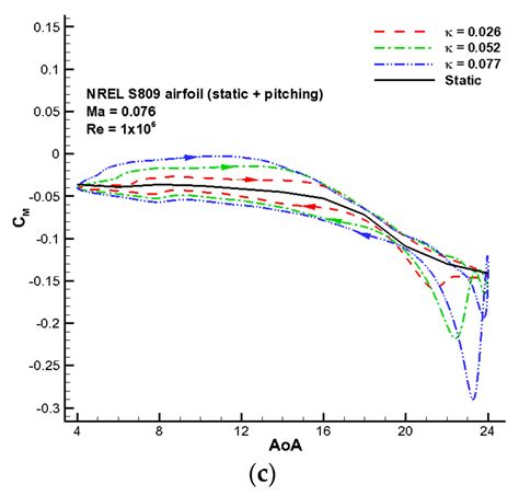 Energies | Special Issue : Modeling and Simulation for Wind Turbine ...