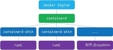 Image result for Libcontainer Runc Containerd