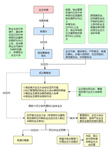 新规落地 一图看懂北京市业主自行申请成立业主大会的全流程