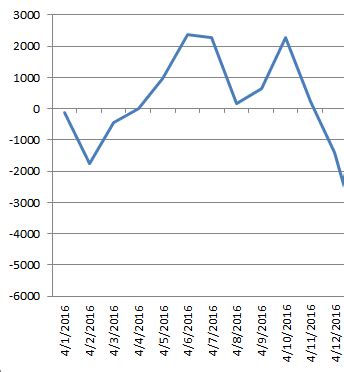 Image result for Decreasing Linear Graph