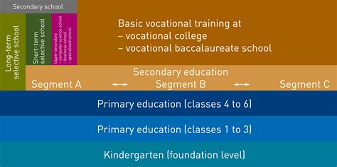 Stages Of School