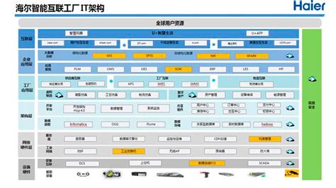 2020年海尔组织结构图-千图网