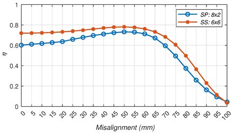 Parametric Design Approach for Wireless Power Transfer System: UAV ...