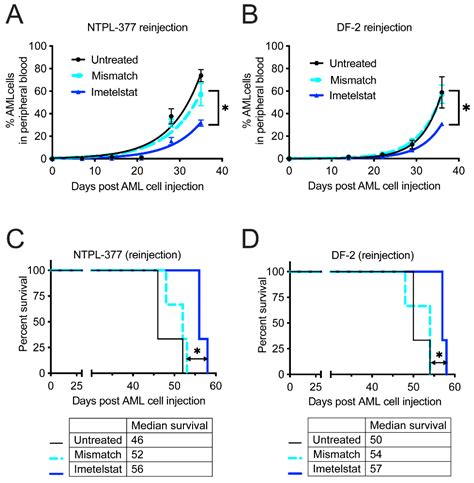 Imetelstat Induces Leukemia Stem Cell Death in Pediatric Acute Myeloid ...