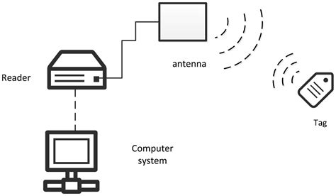 Image result for RFID Tutorial