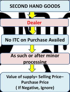 Determination of Value in Respect of certain Supplies Under GST