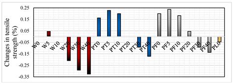Performance of Concrete with Waste Granite Powder: The Effect of ...