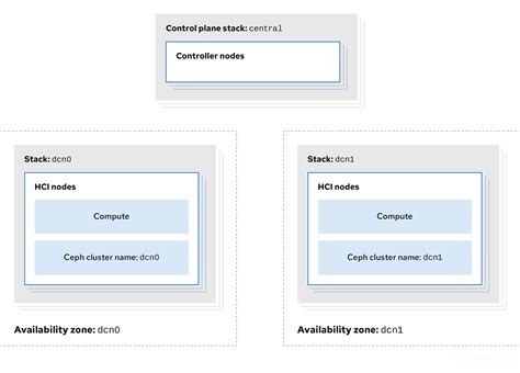 Chapter 5. Deploying the HCI nodes | Deploying Distributed Compute ...