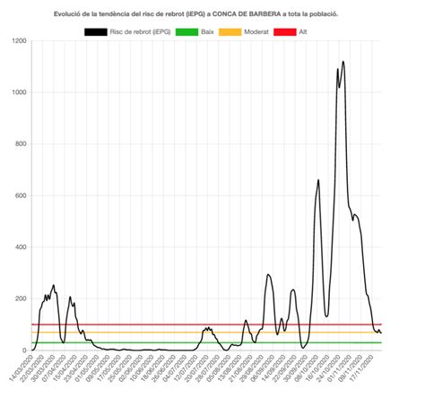 La Conca de Barberà es manté amb un risc de rebrot moderat i continua ...