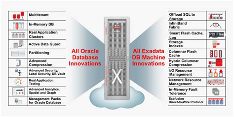 Image result for Oracle Exadata Transparent
