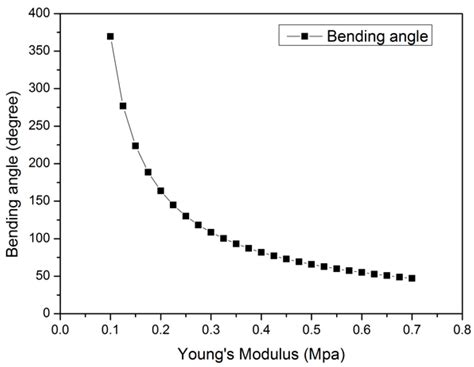 A Structural Optimisation Method for a Soft Pneumatic Actuator