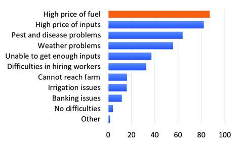 Crop Farming Challenges 的图像结果