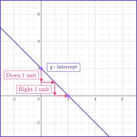Linear Equations Graphing Lines 的图像结果