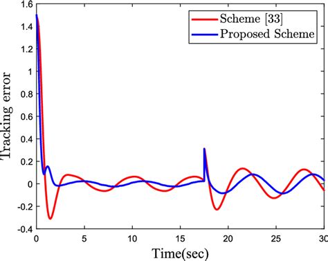 Tracking Error Calculation 的图像结果