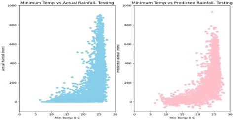 Flood Forecasting by Using Machine Learning: A Study Leveraging ...