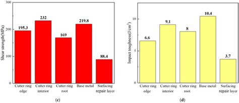 Feasibility Study for the Remanufacturing of H13 Steel Heat-Treated TBM ...