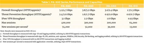 PaloAltoNetworks Palo Alto Networks PA-440-LAB Firewall Bundle India | Ubuy