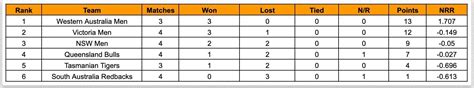 Marsh One Day Cup 2023 Points Table: Updated standings after South ...