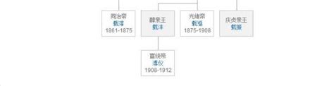 清朝的“12位皇帝”顺序列表及简介！（上集）,历史,中国历史,好看视频