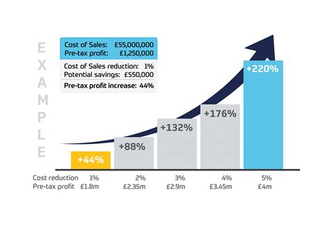 Reduce your transformation costs - FMCG CEO
