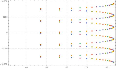 Image result for Combination Exponential Graph