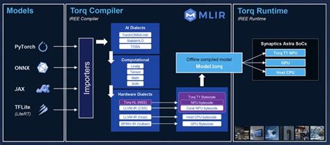 Bringing AI models and inferencing to the IoT