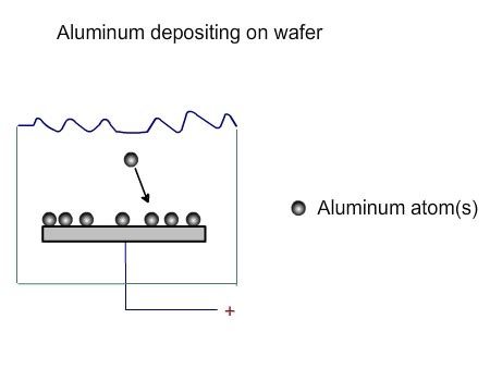 Introduction to Microelectronic Fabrication processes