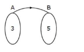 Let x denote the total number of one-one functions from