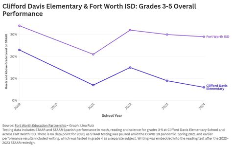 Fort Worth’s lowest performing school faces unique obstacles | Fort ...
