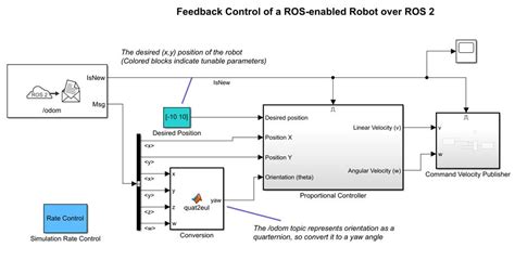 Robot OS 的图像结果