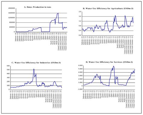 Date Palm and Water Management in Gulf Cooperation Council Countries ...