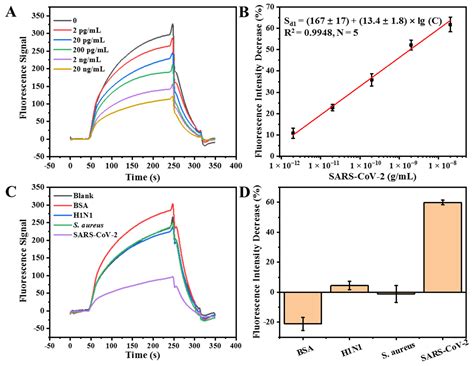 Rapid and Sensitive Detection of Inactivated SARS-CoV-2 Virus via Fiber ...