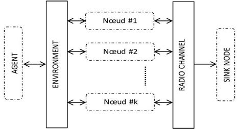 Image result for Wireless Sensor Networks Project Model