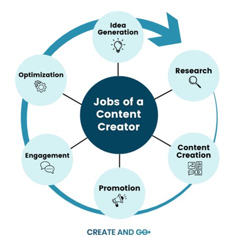 What Is A Content Creator? 10 Key Steps To Success In 2025