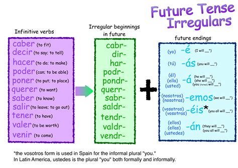 Spanish verbs, Irregular verbs, Verb